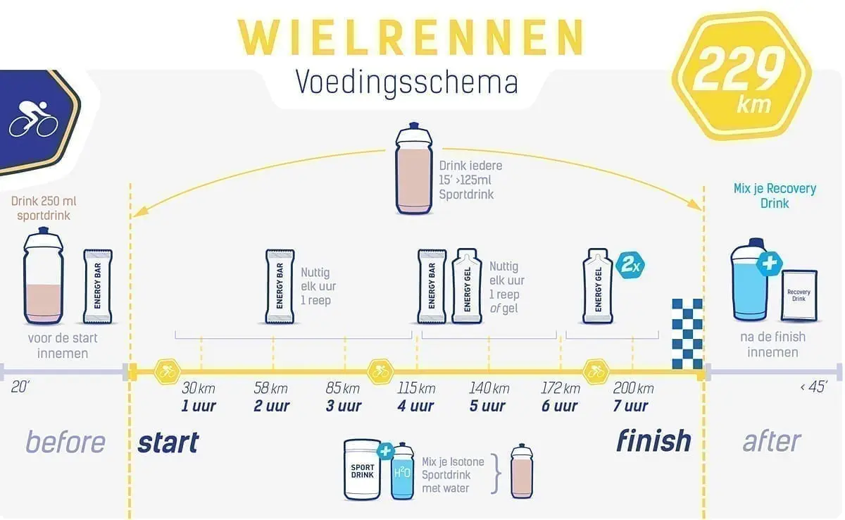 Voedingsschema wielrennen - Ronde van Vlaanderen
