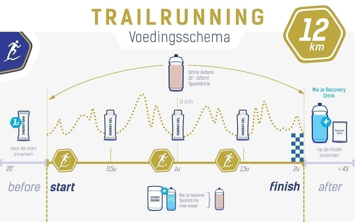 Voedingsschema trailrunning
