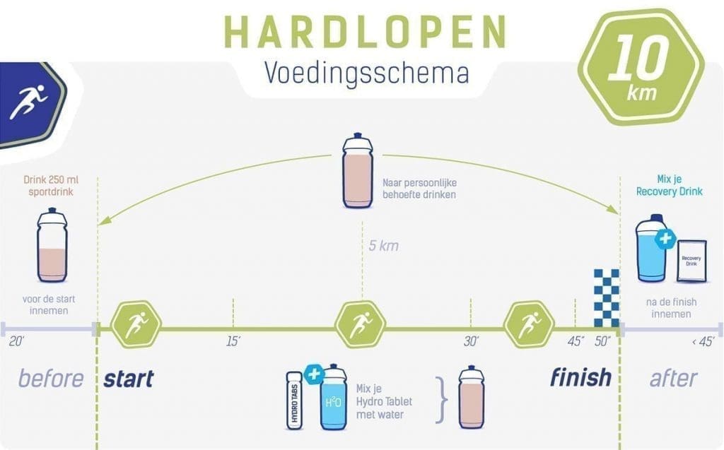 Voedingsschema hardlopen 10 km - Duursport