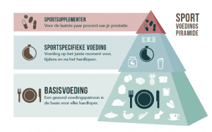 Sportvoedingspiramide 